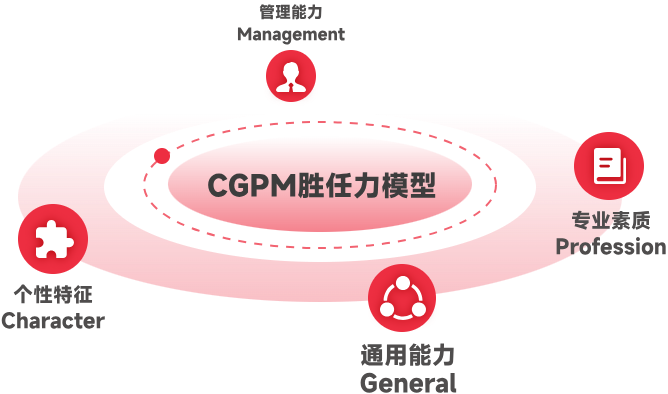 CGPM胜任力模型